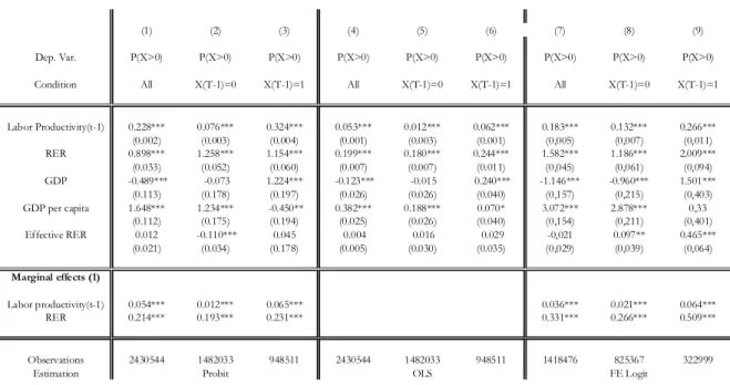 TABLE 6 : EXCHANGE RATE AND EXPORTING DECISIONS