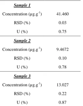 Table  4:  Zirconium  concentration  in  µg.g -1   for  the  three  diluted  nuclear  samples