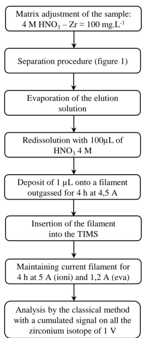 Figure 2: Procedure for the zirconium isotope measurement after a separation applied to nuclear samples Matrix adjustment of the sample: