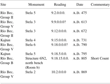 Table 4. Calendar dates from inscribed stelae and a single glyph painted on a bench at Río Bec (Lacadena 2007; Nondédéo and Lacadena 2004)