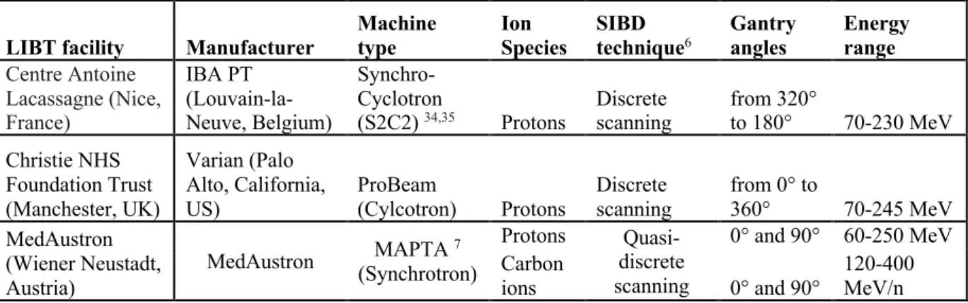 Table 1: SIBD system properties 