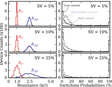 Figure 5 shows how a pattern emerges and stabilizes starting from uniform random distribution of synaptic states, in one of the output neurons
