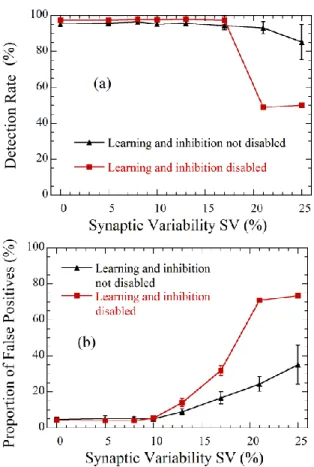 Fig. 7. Detection rate (a) and proportion of false positives (b) as a function of synaptic variability in a situation where learning is disabled at the end of the learning process (squares) or not (triangles)