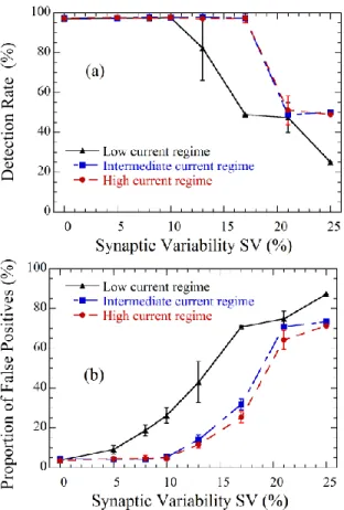 Fig. 8. Detection rate (a) and proportion of false positives (b) as a function of synaptic variability with STT-MTJs programmed in the low (triangles), intermediate (squares) or high (circles) programming regimes