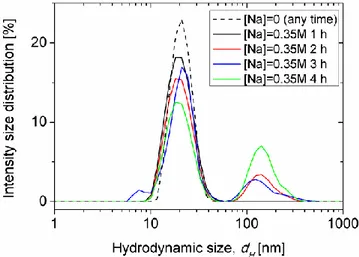 Fig. 2. The intensity distribution of hydrodynamic nanoparticle size measured by DLS 