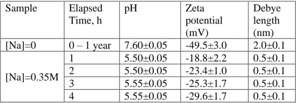 Table I. Physicochemical characterizations of samples without ([Na]=0) and with ([Na]=0.35M) salt/acid  addition  Sample  Elapsed  Time, h  pH  Zeta  potential  (mV)  Debye length (nm)  [Na]=0  0 – 1 year  7.60±0.05  -49.5±3.0  2.0±0.1  [Na]=0.35M  1  5.50