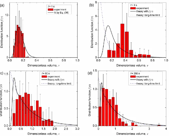 Fig. 9. Experimental and theoretical distribution of the aggregate dimensionless volumes for the frequency 