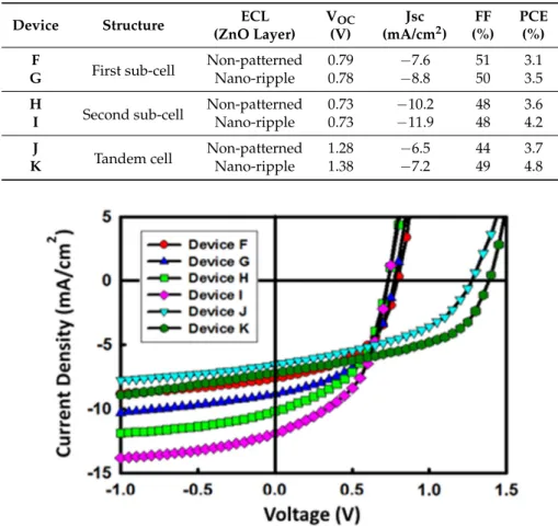 Figure 6. The J-V characteristics of the OSC devices with and without a ZnO patterned layer as ECL