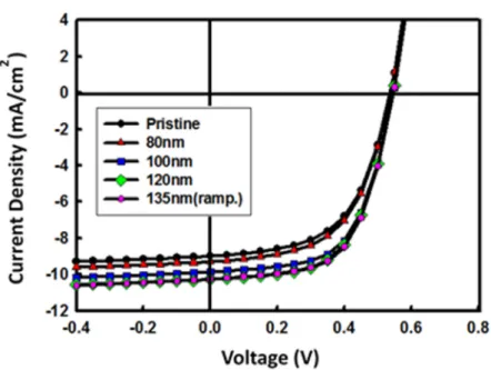 Figure 4. Current–voltage characteristics of the solar cells with different nano-patterned sizes of the  ZnO electron-collecting layer (ECL)