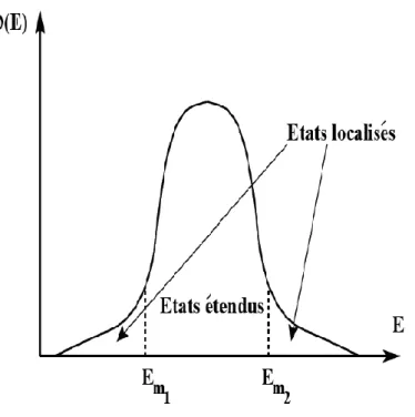Figure I. 5 : densité d’états pour le modèle d’Anderson à trois dimensions. E m1  et E m2