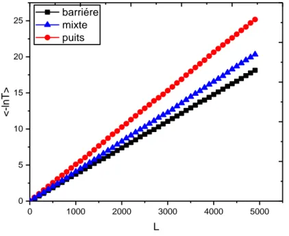 Figure III. 5 : comparaison du comportement du coefficient de transmission  entre barrière, puits et mixte en fonction de la taille de système L pour E=5, W=1