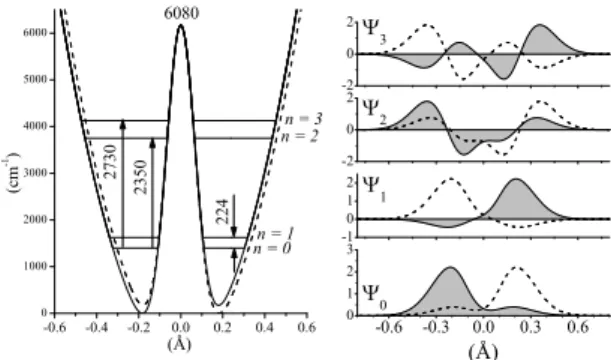 Fig. 5. Double-well operators, energy levels and eigenfunc- eigenfunc-tions for the OH-stretching symmetry-species of KH 2 PO 4 