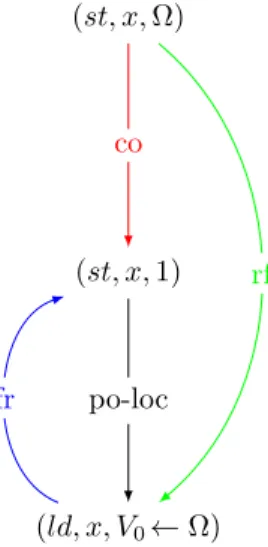 Figure 17: Execution forbidden by sc per loc relation when we read a value previously written by the same thread