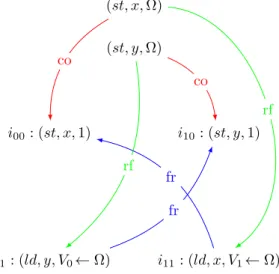 Figure 19: The execution forbidden by the SC model for p 0 (Figure 15) is allowed by TSO