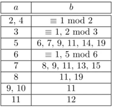 Table 1: Values a and b, with b ≥ a, such that Cat(a, b) is OL-AP.