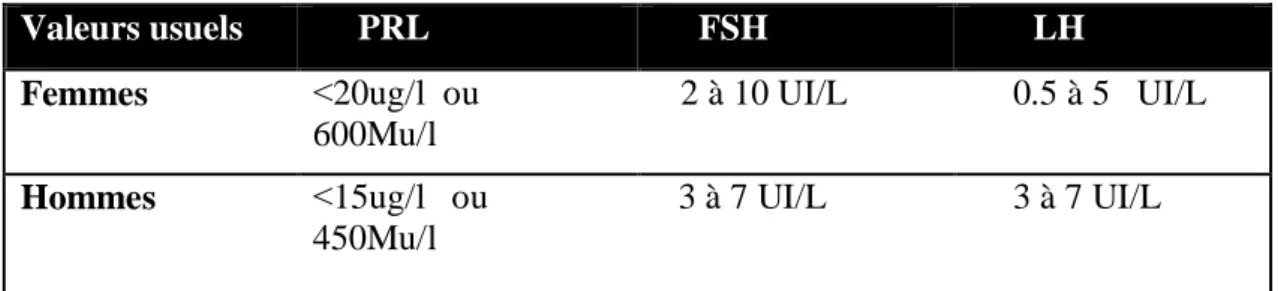 Tableau 4 : Valeurs usuelles de la PRL, FSH et la LH. 