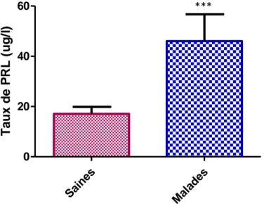 Figure 12 : Taux de la prolactine chez des femmes souffrant de troubles hormonaux comparé  à des femmes saines (n=5)