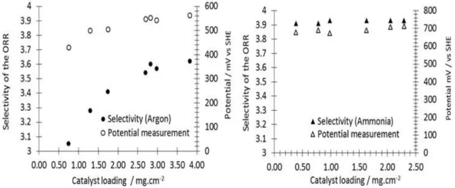 Figure 6. Trends recorded for the selectivity for the materials annealed under argon and  annealed under ammonia, and the potential at which the selectivity of the ORR has been  measured