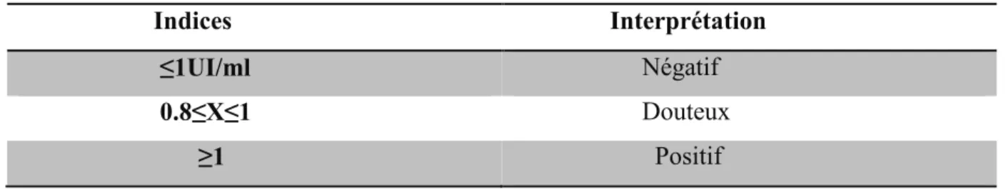 Tableau N° 03 : les normes utilisées pour le dosage des IgM 
