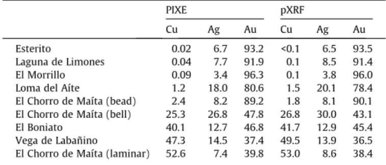 Fig. 2. Scatterplot comparing pXRF and PIXE data on the same artifacts, illustrating the good degree of correspondence between the two datasets.