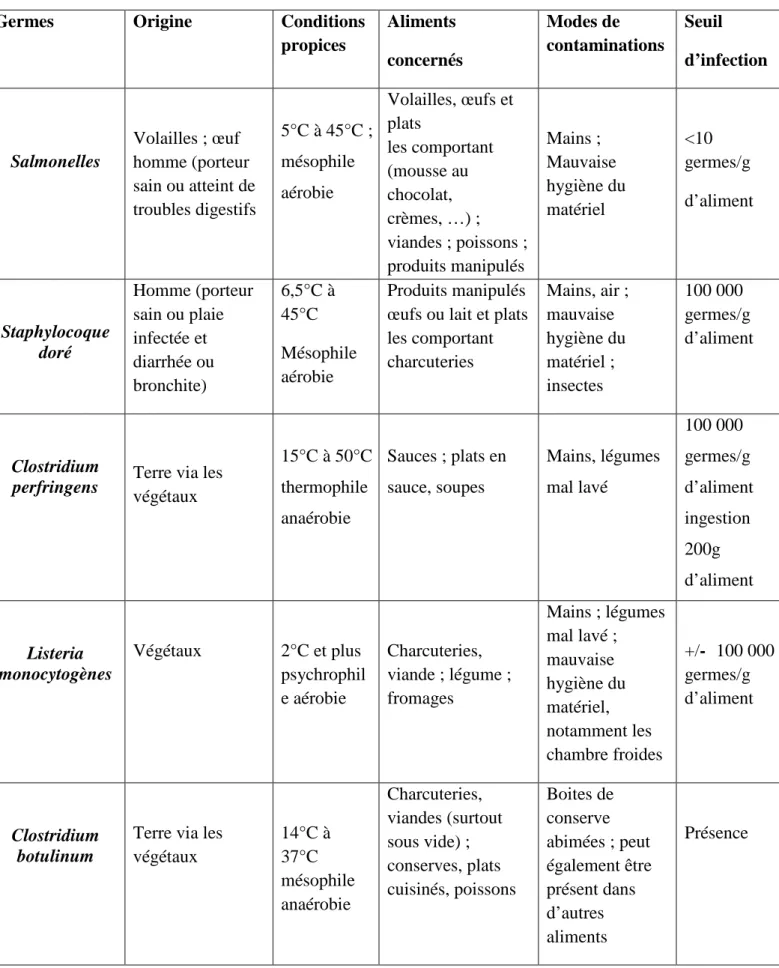 Tableau N°02 : les conditions de transmissions des principaux germes responsables de  T.I.A.C (Pierto, 2004)