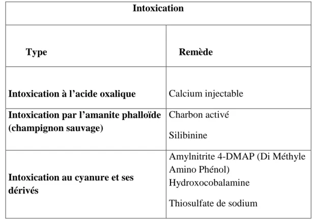 Tableau N° 05 : Des intoxications causées par des toxines végétales (FAO, 1989). 