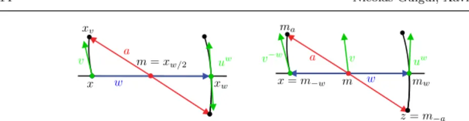 Fig. 8 Elementary construction of the pole ladder with the previous notations (left), and new notations (right), in a normal coordinate system at m.