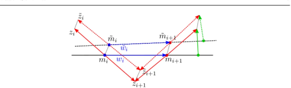 Fig. 10 Representation of one iteration of the infinitesimal PL scheme. The exact geodesics and logs are plain lines, while their approximations with a numerical scheme are dashed.