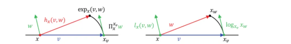 Fig. 2 The double exponential and its inverse (left) and the neighboring logarithm (right) represented in a normal coordinate system centred at x