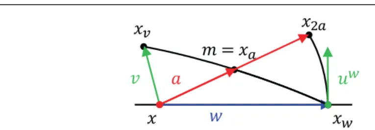 Fig. 3 Construction of a geodesic parallelogram in Schild’s ladder, represented in a normal coordinate system centred at x