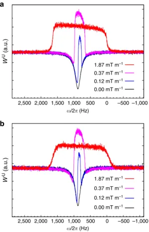 Figure 1 | Inﬂuence of gradients on spin-noise spectra. Simulated (a) and experimental (b) 700 MHz 1 H spin-noise spectra acquired from a sample of 90% H 2 O:10% D 2 O with a z-gradient of 0.00 (black), 0.12 (blue), 0.37 (magenta) and 1.87 mTm  1 (red)