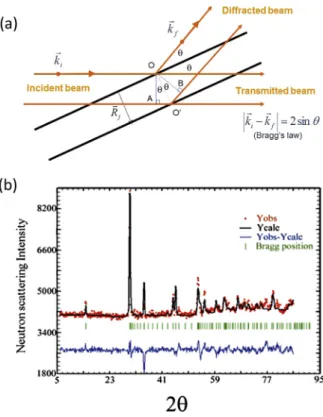 Fig. 2. (a) Schematic representation of the Bragg law in diffraction, 2d hkl sin q ¼ l , relating the diffraction angle q , the beam wavelength l , and the space between lattice planes (in thick dark lines) d hkl 