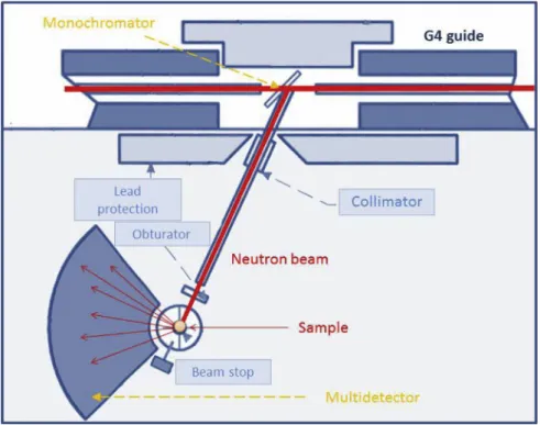Fig. 3. Schematic representation of the G4.1 beamline.