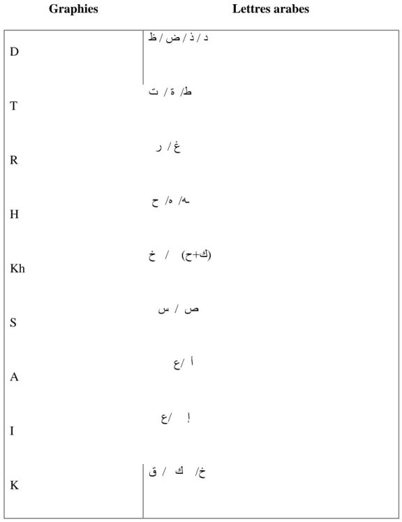 Figure 2 Graphie identique correspondant à des phonèmes différents 