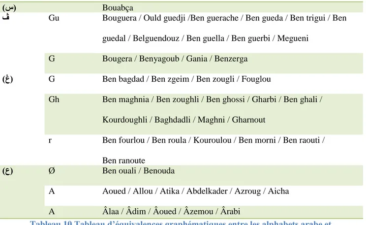 Tableau 10 Tableau d’équivalences graphématiques entre les alphabets arabe et  latin 