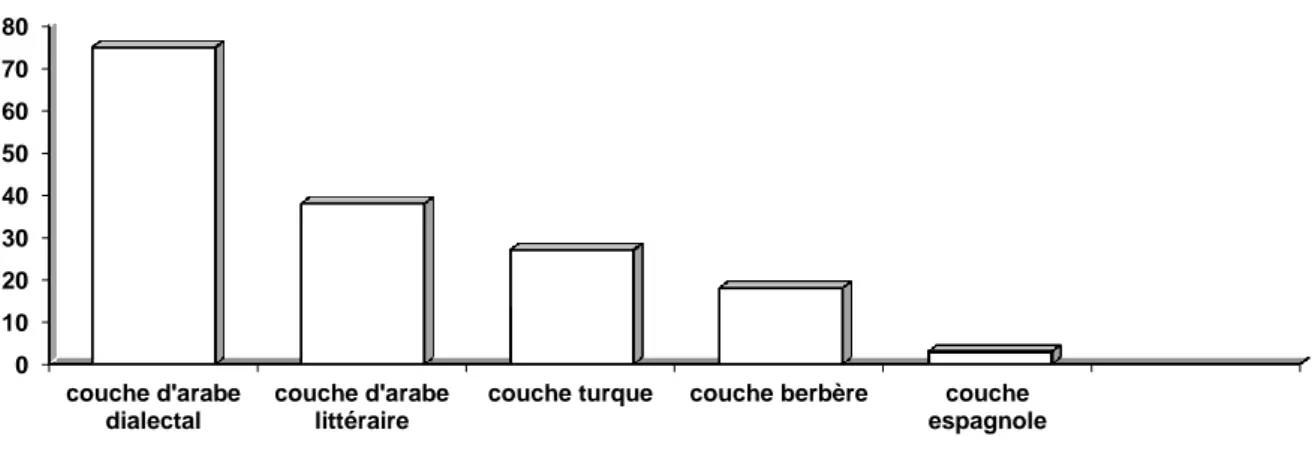 Figure 3 Présentation graphique des couches linguistiques mostaganémoises 