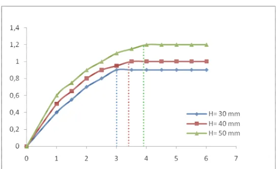Tableau V.3 : vitesse minimale et  perte de charge de la fluidisation   (noyaux d’olive) pour  les différentes hauteurs de lit                                                       