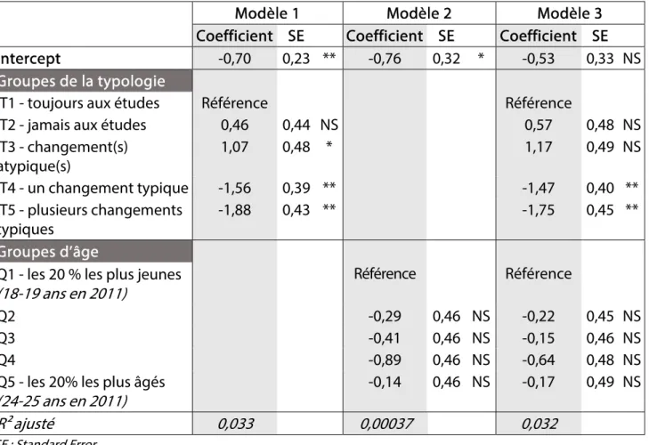 Tableau 6. Changements dans les distances entre le domicile et les lieux d’activités entre 2011  et 2014 selon l’âge des participants et l’évolution de leur situation de vie, ISIS, n = 1359 