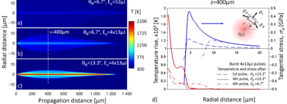 Fig. 3. Temperature maps after interaction with: a) a single 52 µJ pulse at θ B =6.7 ◦ , b,c) cumulative action of a burst of 4x13 µJ pulses, propagating at b) θ B =6.7 ◦ and c) θ B =13.3 ◦ 