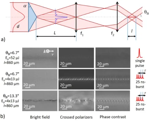 Fig. 1. a) Setup for the Bessel beam generation. The primary beam is produced with an axicon and projected to the focal region using a telescope setup with demagnification ratio M= f 2 / f 1 