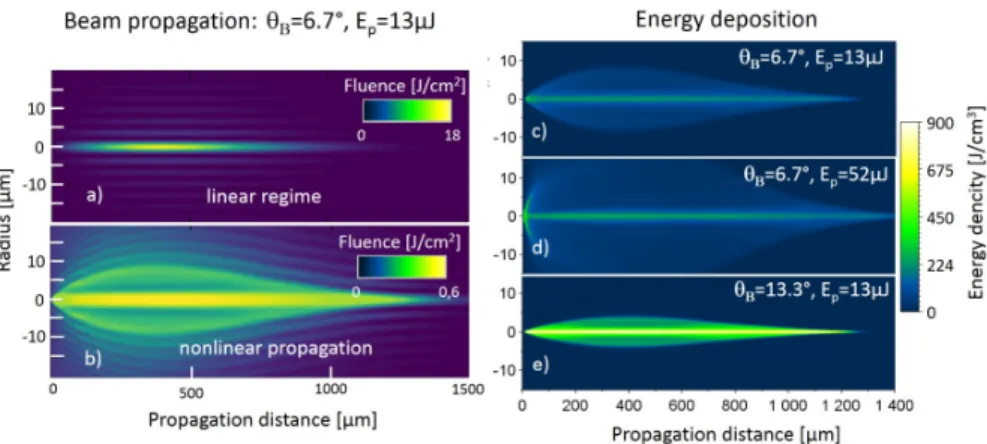 Fig. 2. Propagation of a Bessel beam produced by a 13 µJ 450 fs pulse at conical angle of θ B =6.7 ◦ 