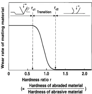 Figure I.8 – Effet du rapport de duret´ e H sur l’abrasion.