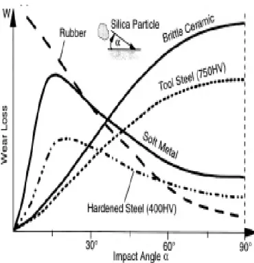 Figure I.11 – Usure par ´ erosion