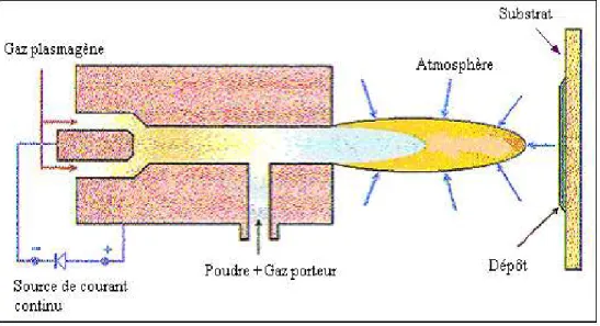Figure II.8 – Sch´ ema de principe d’une torche ` a plasma d’arc