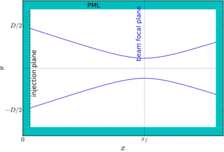 FIG. 4: Numerical box in arctic (cut at z = 0). The PML region is colored in cyan. The paremeters of the laser beam are defined at x = 0, namely, the 1/e diameter D and the numerical aperture