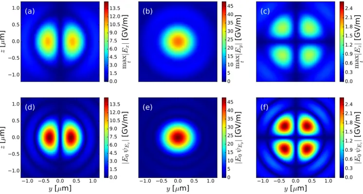 FIG. 6: Comparison of arctic ’s results (maximum values that the module of the electric field components attain in the focal plane) with our analytical solution