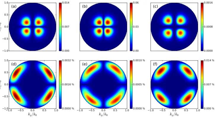 FIG. 1: Lax-series-based analytical solution ˆ ψ constructed from the (1, 1)-order Hermite-Gaussian mode, truncated at order j = 5