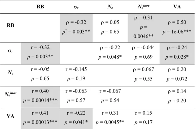 Table  2  Pearson  r  (below  the  diagonal)  and  Spearman  rank  (above  the  diagonal)  correlation  coefficients  between  the  pvr2 3   resistance  breakdown  frequency  (RB)  and  four  variables  linked  to  evolutionary forces characterizing PVY 
