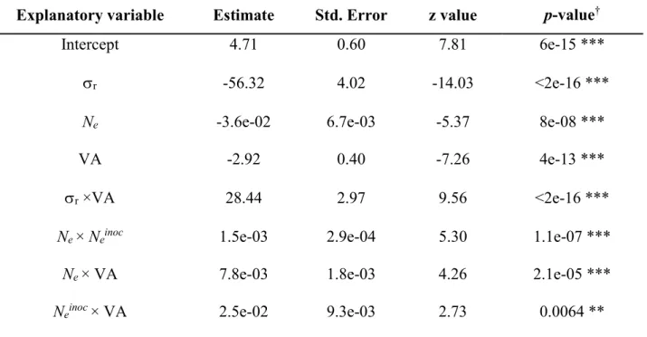 Table 3 Generalized linear model analysis of the frequency of pvr2 3  resistance breakdown (RB) with  four explanatory variables linked to evolutionary forces characterizing PVY populations in the different  pepper genotypes