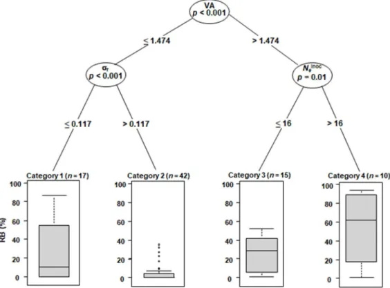 Fig.  5  Conditional  inference  regression  tree  modelling  RB  with  three  explanatory  variables